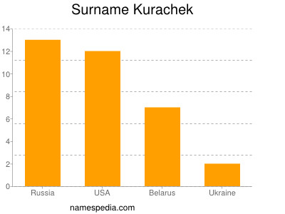 Surname Kurachek