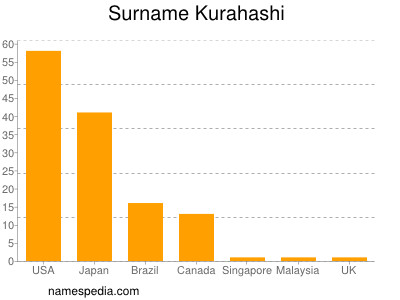 Surname Kurahashi