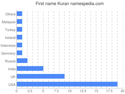 Given name Kuran