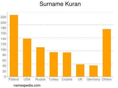 Surname Kuran