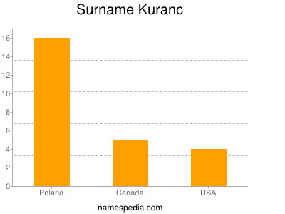 Surname Kuranc