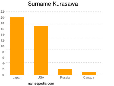 Surname Kurasawa