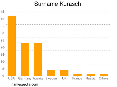 Surname Kurasch