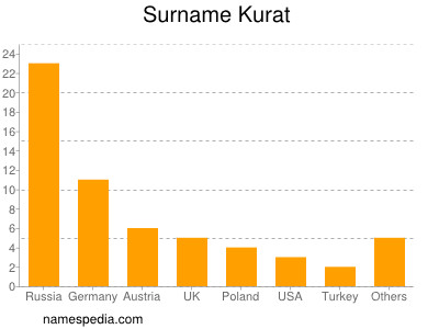 Surname Kurat