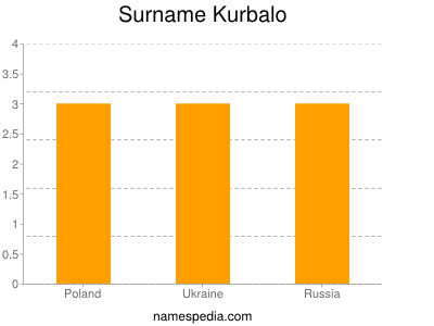 Surname Kurbalo