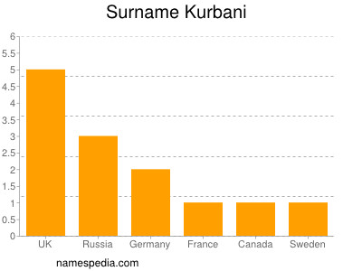 Surname Kurbani