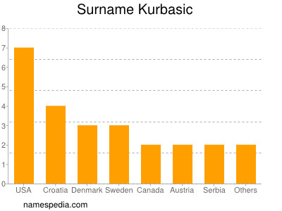 Surname Kurbasic