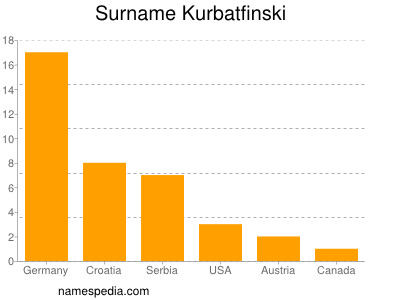 Surname Kurbatfinski