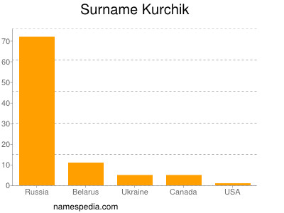 Surname Kurchik