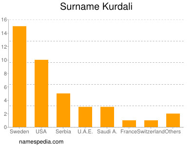 Surname Kurdali