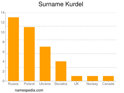 Surname Kurdel