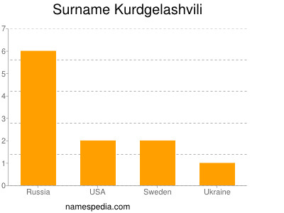 Surname Kurdgelashvili