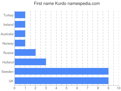 Given name Kurdo
