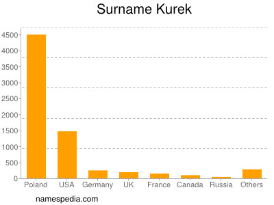 Surname Kurek