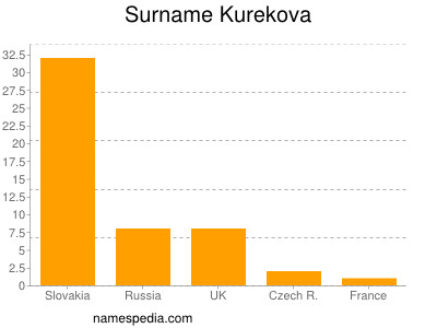 Surname Kurekova