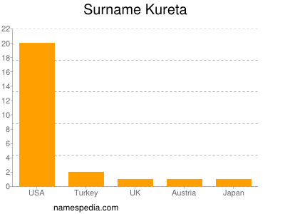 Surname Kureta