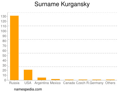 Surname Kurgansky