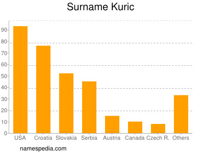 Surname Kuric