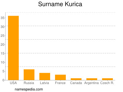 Surname Kurica