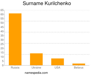 Surname Kurilchenko