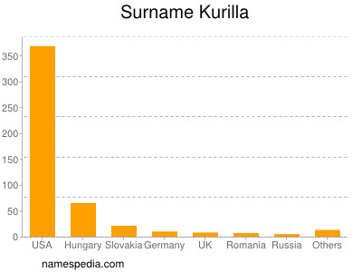Surname Kurilla