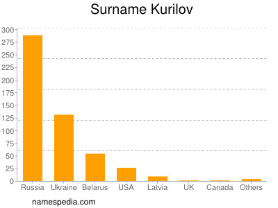 Surname Kurilov