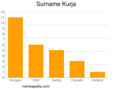 Surname Kurja