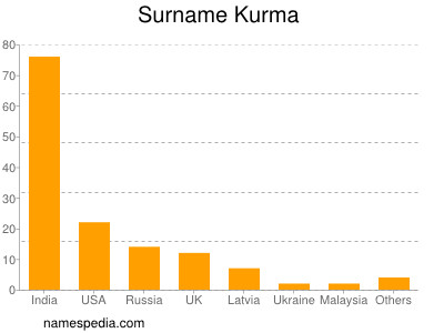 Surname Kurma
