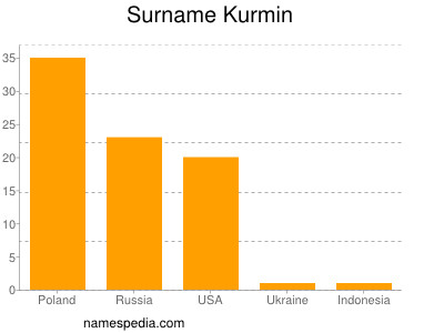 Surname Kurmin