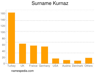 Surname Kurnaz