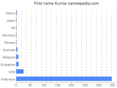 Given name Kurnia
