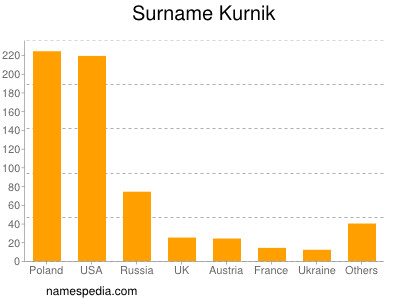 Surname Kurnik