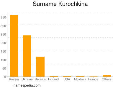 Surname Kurochkina