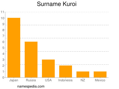 Surname Kuroi