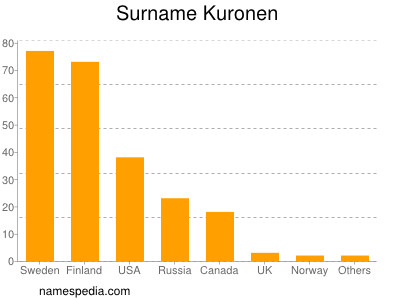 Surname Kuronen