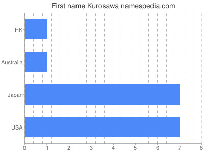 Given name Kurosawa