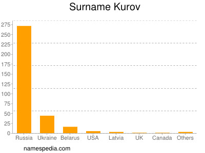 Surname Kurov