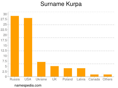 Surname Kurpa