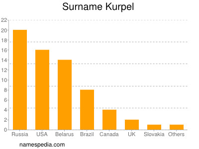 Surname Kurpel