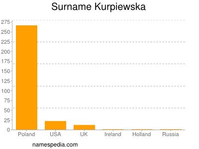 Surname Kurpiewska