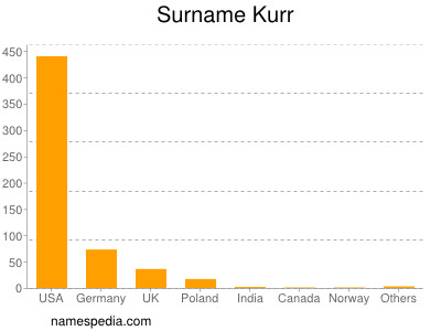 Surname Kurr