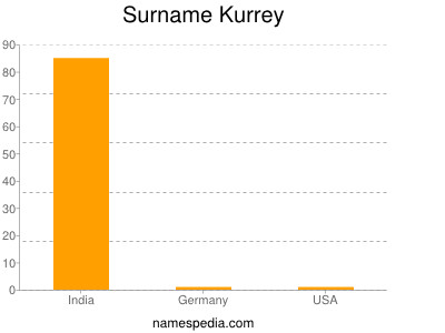 Surname Kurrey