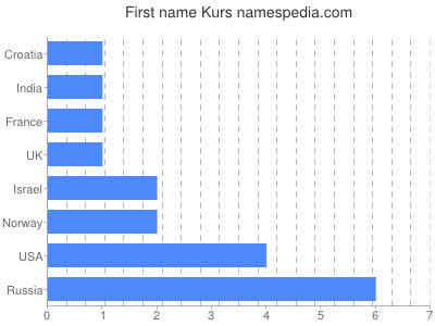 Given name Kurs