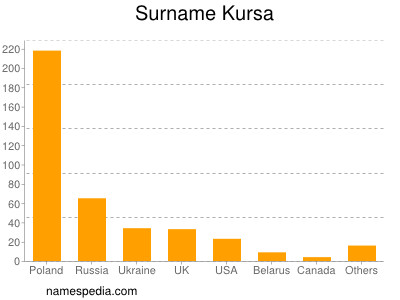 Surname Kursa