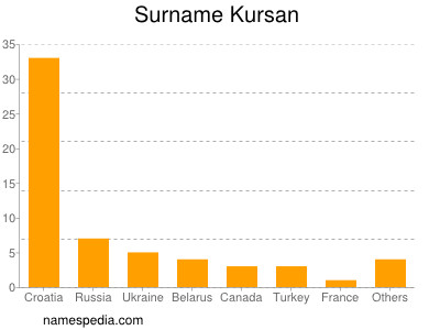 Surname Kursan
