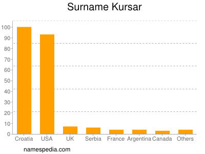 Surname Kursar