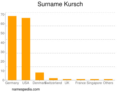 Surname Kursch