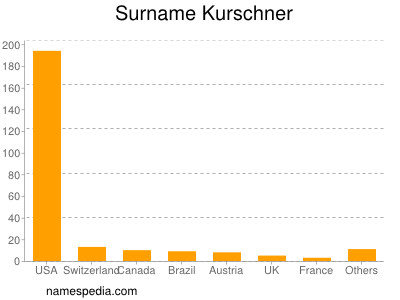 Surname Kurschner