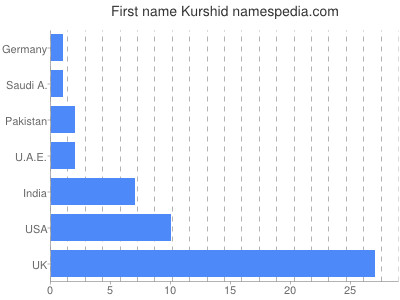 Given name Kurshid