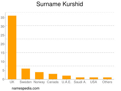 Surname Kurshid